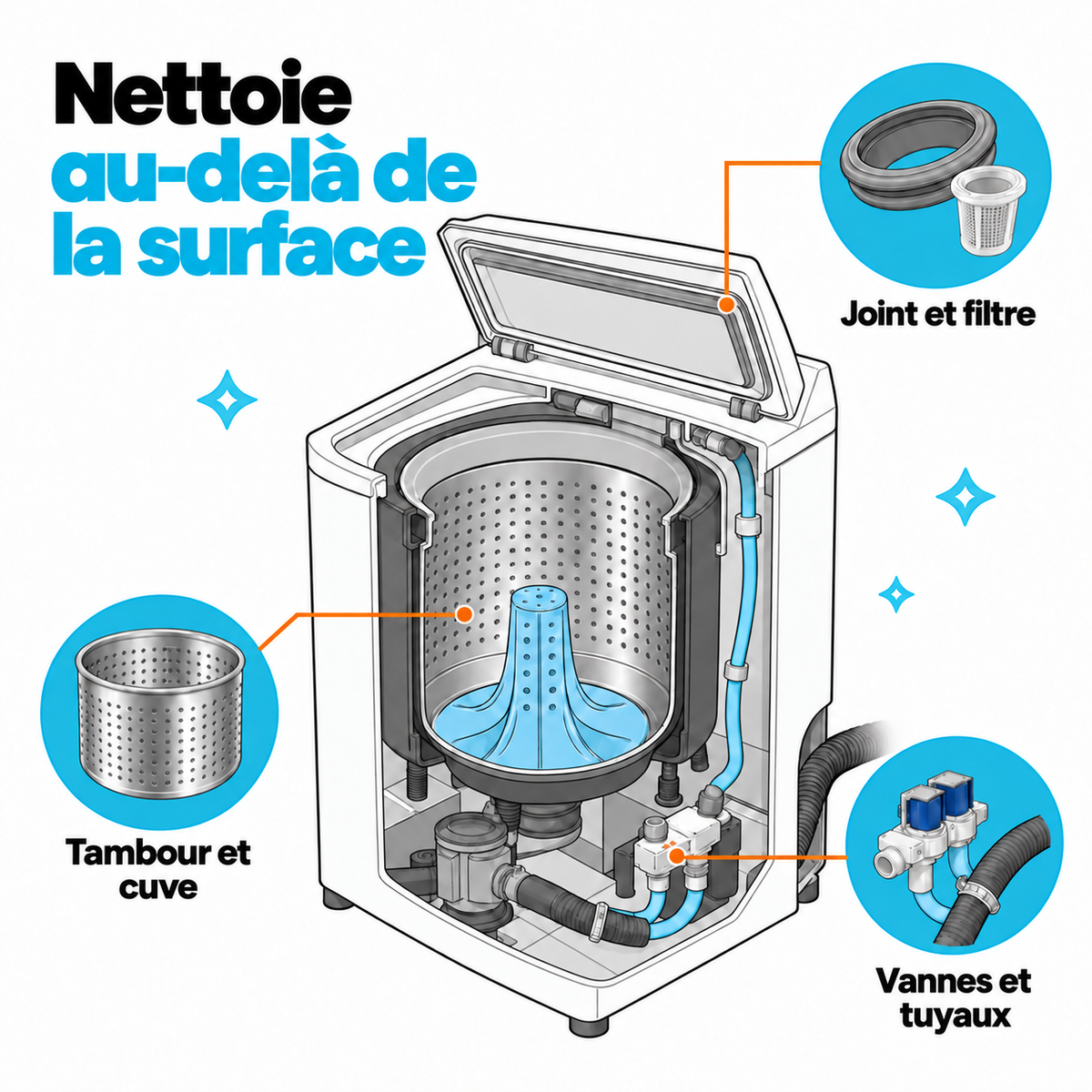 Illustration du nettoyage en profondeur d’une machine à laver